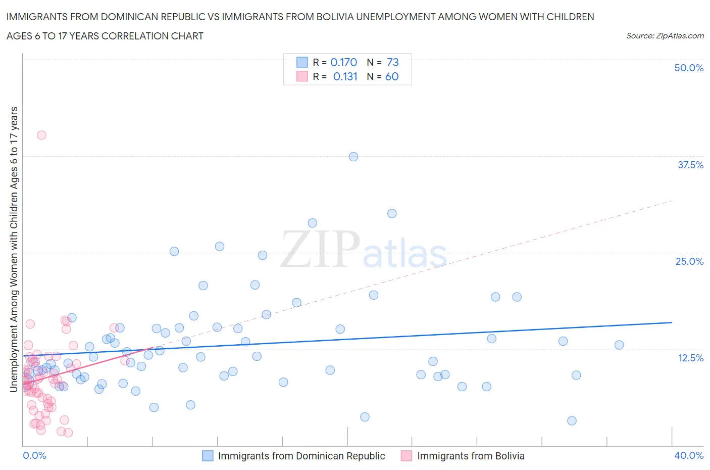 Immigrants from Dominican Republic vs Immigrants from Bolivia Unemployment Among Women with Children Ages 6 to 17 years