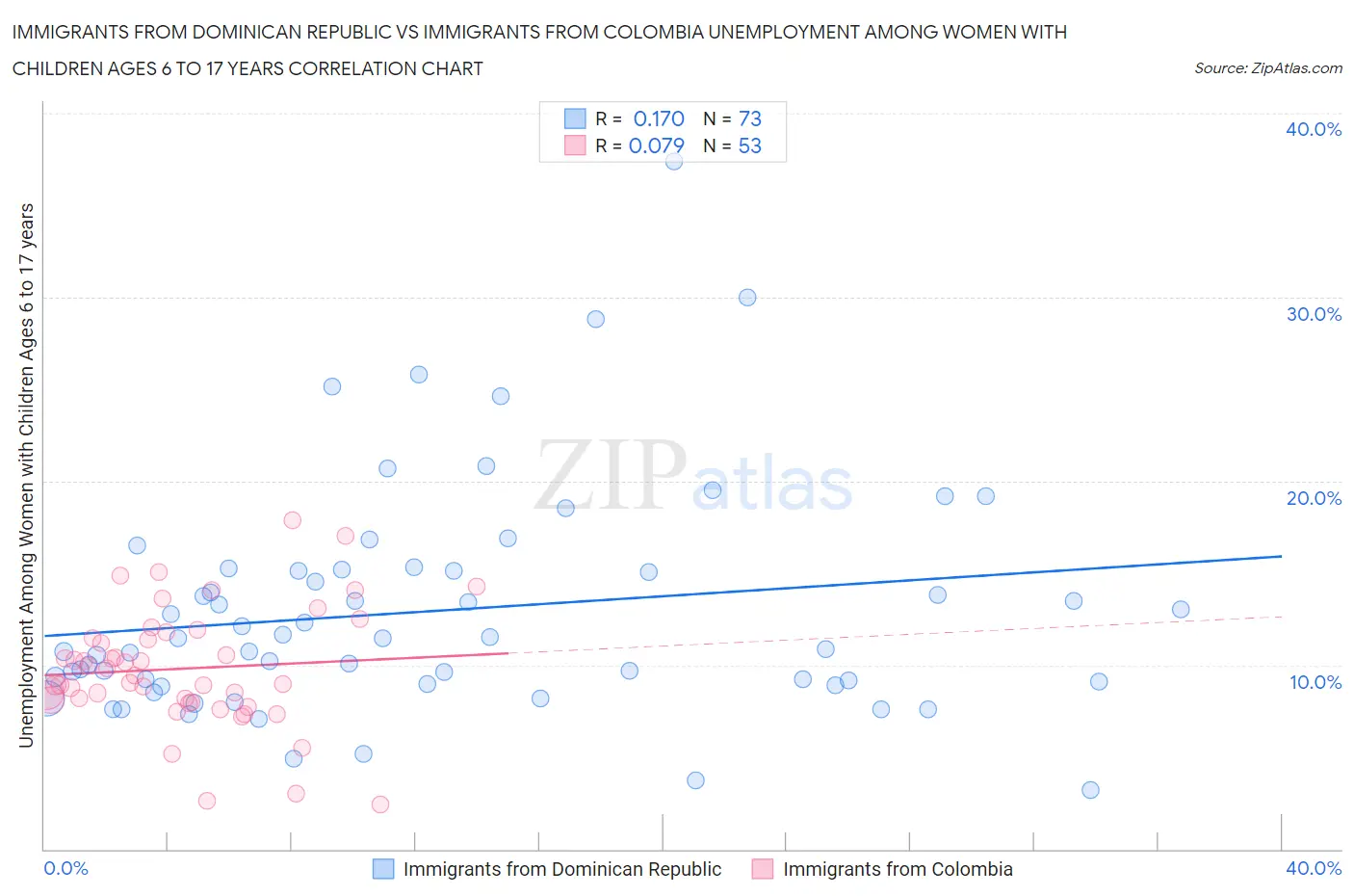 Immigrants from Dominican Republic vs Immigrants from Colombia Unemployment Among Women with Children Ages 6 to 17 years