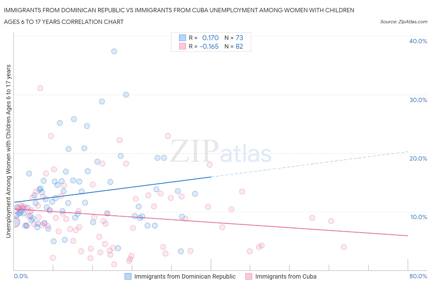 Immigrants from Dominican Republic vs Immigrants from Cuba Unemployment Among Women with Children Ages 6 to 17 years