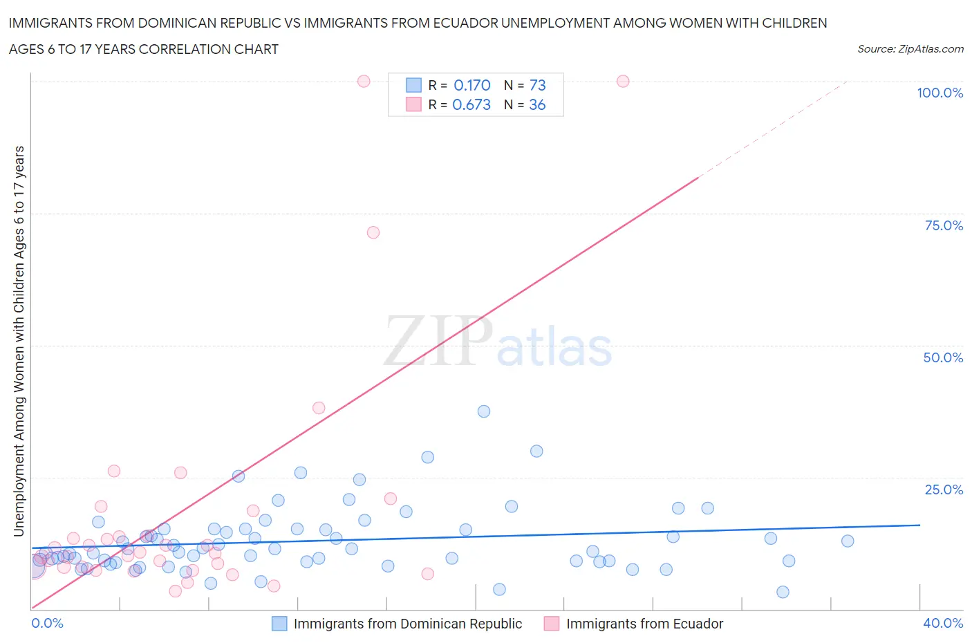 Immigrants from Dominican Republic vs Immigrants from Ecuador Unemployment Among Women with Children Ages 6 to 17 years