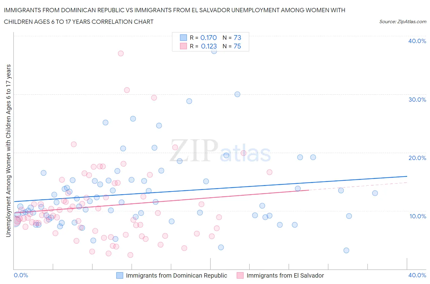 Immigrants from Dominican Republic vs Immigrants from El Salvador Unemployment Among Women with Children Ages 6 to 17 years