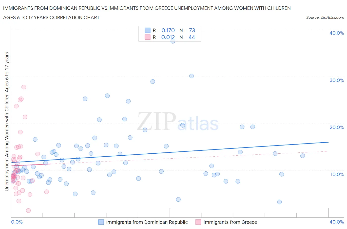 Immigrants from Dominican Republic vs Immigrants from Greece Unemployment Among Women with Children Ages 6 to 17 years