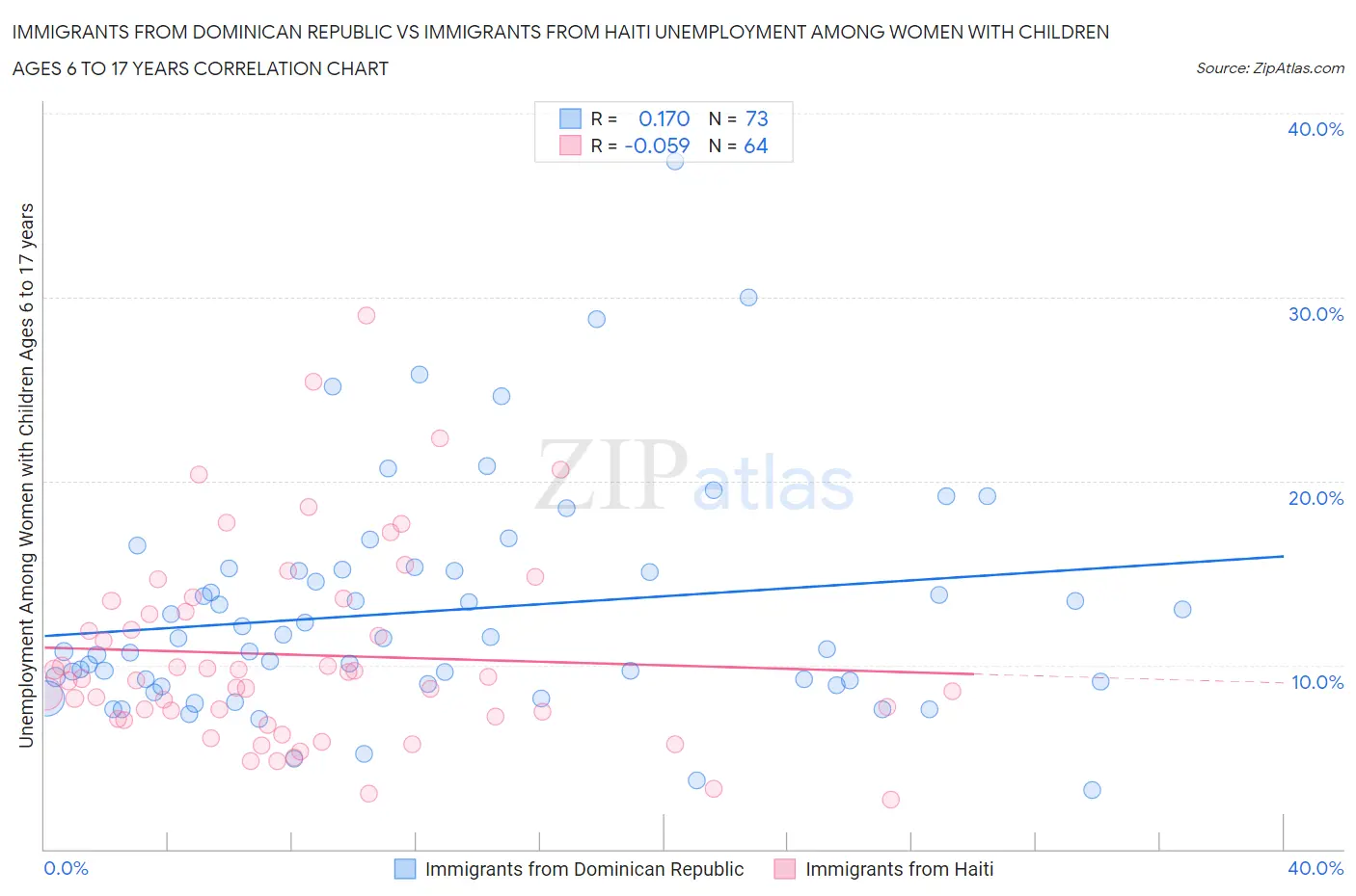 Immigrants from Dominican Republic vs Immigrants from Haiti Unemployment Among Women with Children Ages 6 to 17 years