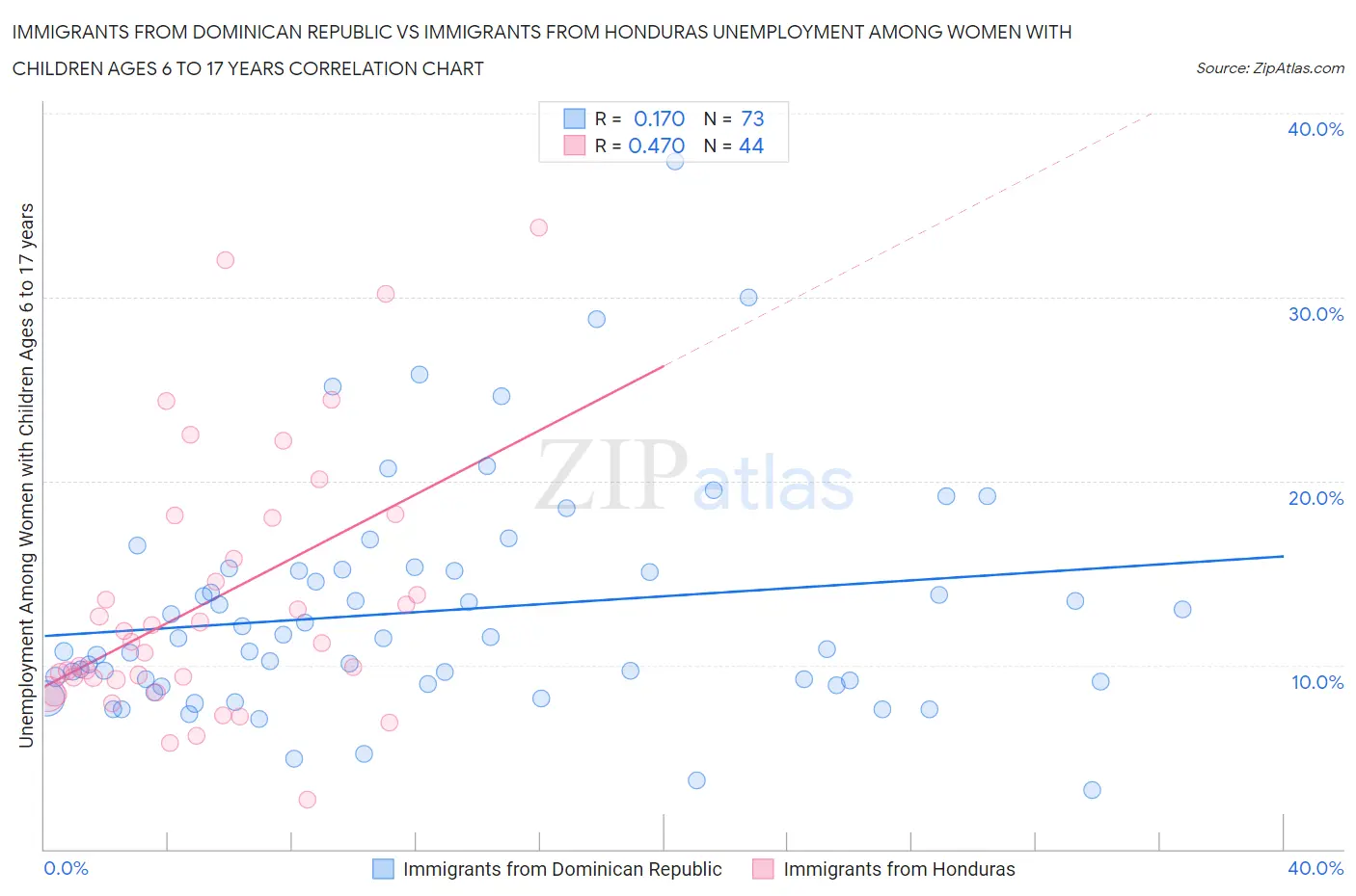 Immigrants from Dominican Republic vs Immigrants from Honduras Unemployment Among Women with Children Ages 6 to 17 years