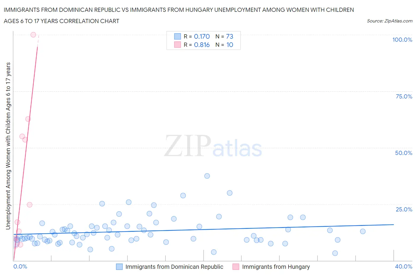 Immigrants from Dominican Republic vs Immigrants from Hungary Unemployment Among Women with Children Ages 6 to 17 years