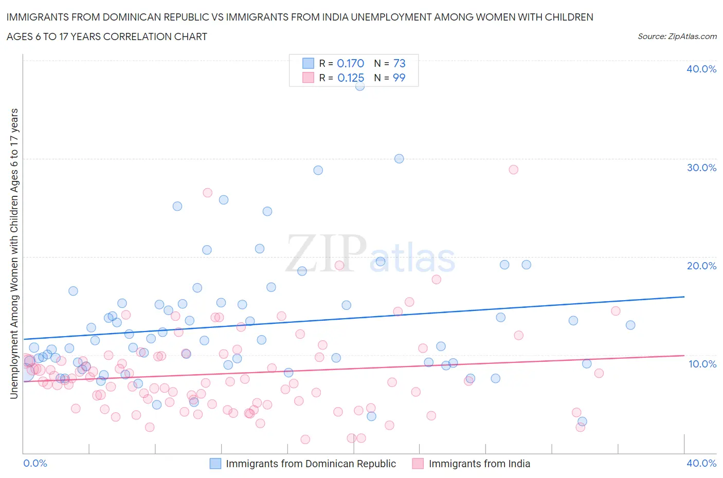 Immigrants from Dominican Republic vs Immigrants from India Unemployment Among Women with Children Ages 6 to 17 years