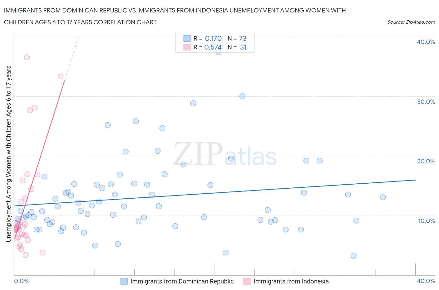 Immigrants from Dominican Republic vs Immigrants from Indonesia Unemployment Among Women with Children Ages 6 to 17 years