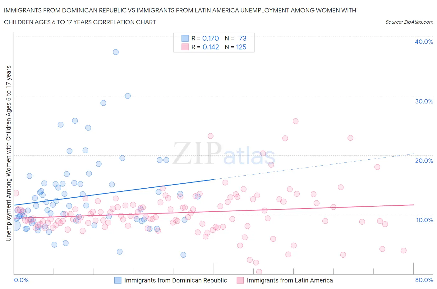 Immigrants from Dominican Republic vs Immigrants from Latin America Unemployment Among Women with Children Ages 6 to 17 years