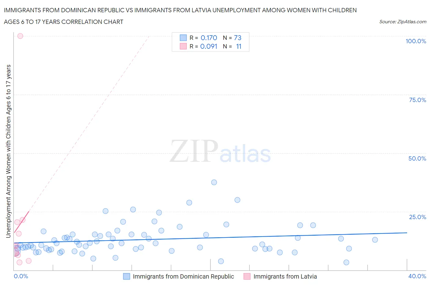 Immigrants from Dominican Republic vs Immigrants from Latvia Unemployment Among Women with Children Ages 6 to 17 years