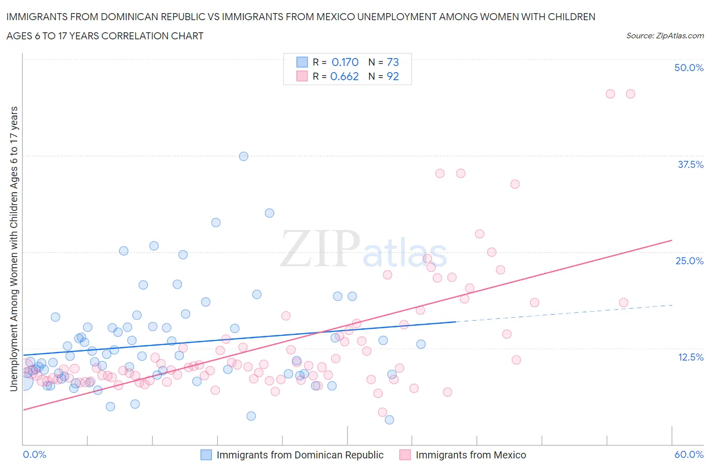 Immigrants from Dominican Republic vs Immigrants from Mexico Unemployment Among Women with Children Ages 6 to 17 years