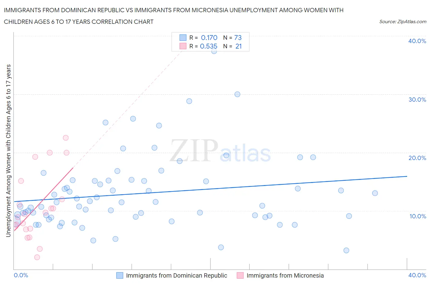 Immigrants from Dominican Republic vs Immigrants from Micronesia Unemployment Among Women with Children Ages 6 to 17 years