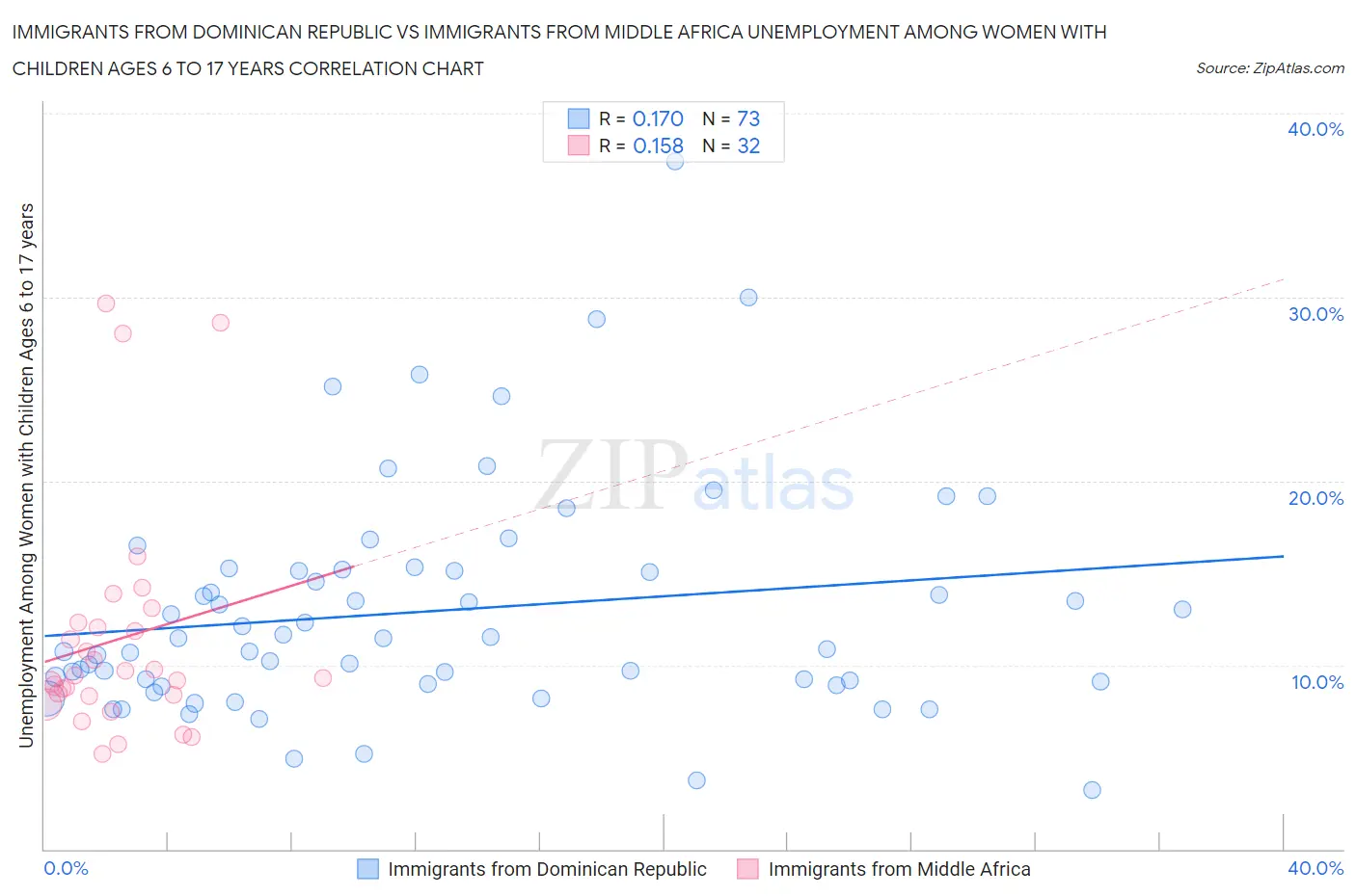 Immigrants from Dominican Republic vs Immigrants from Middle Africa Unemployment Among Women with Children Ages 6 to 17 years