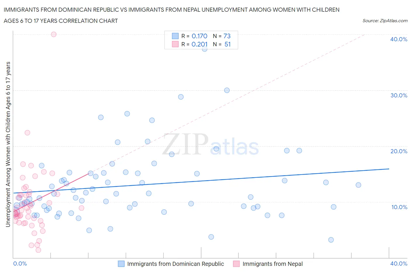 Immigrants from Dominican Republic vs Immigrants from Nepal Unemployment Among Women with Children Ages 6 to 17 years