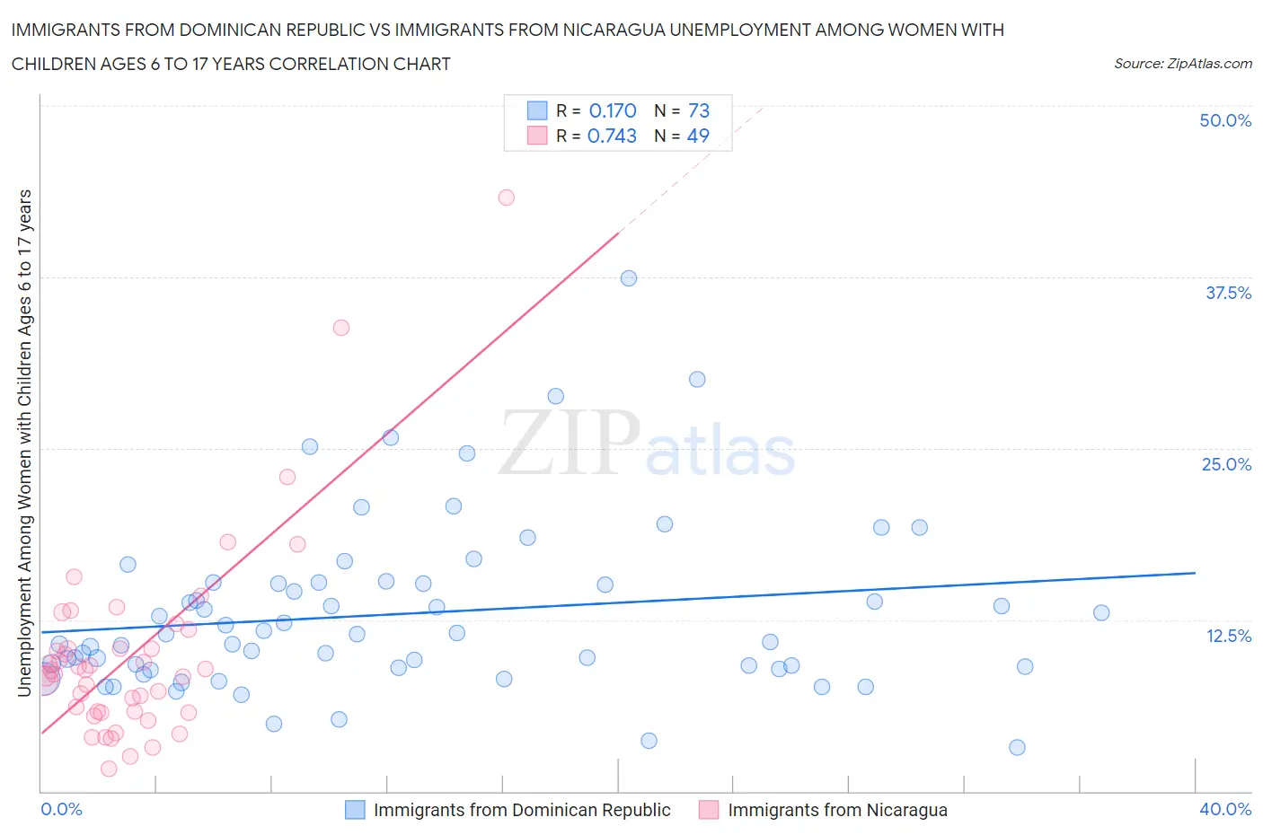 Immigrants from Dominican Republic vs Immigrants from Nicaragua Unemployment Among Women with Children Ages 6 to 17 years