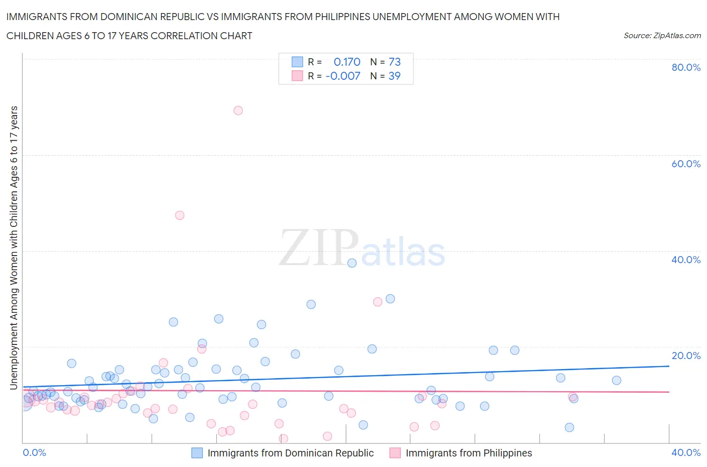 Immigrants from Dominican Republic vs Immigrants from Philippines Unemployment Among Women with Children Ages 6 to 17 years