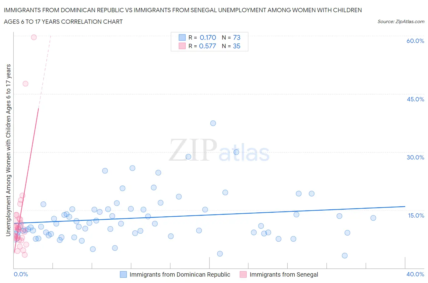 Immigrants from Dominican Republic vs Immigrants from Senegal Unemployment Among Women with Children Ages 6 to 17 years