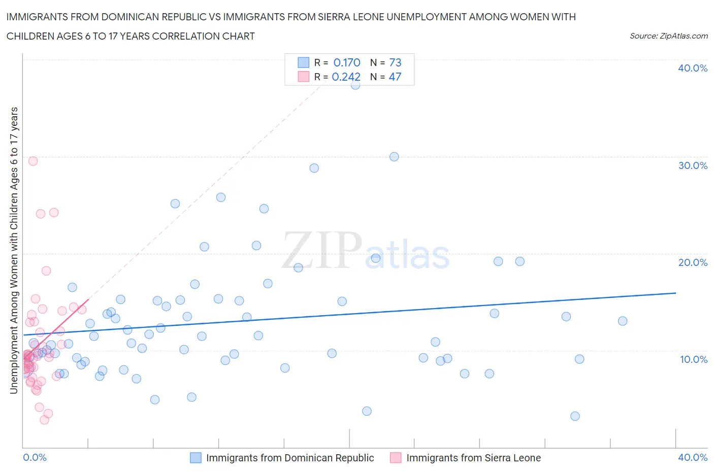 Immigrants from Dominican Republic vs Immigrants from Sierra Leone Unemployment Among Women with Children Ages 6 to 17 years