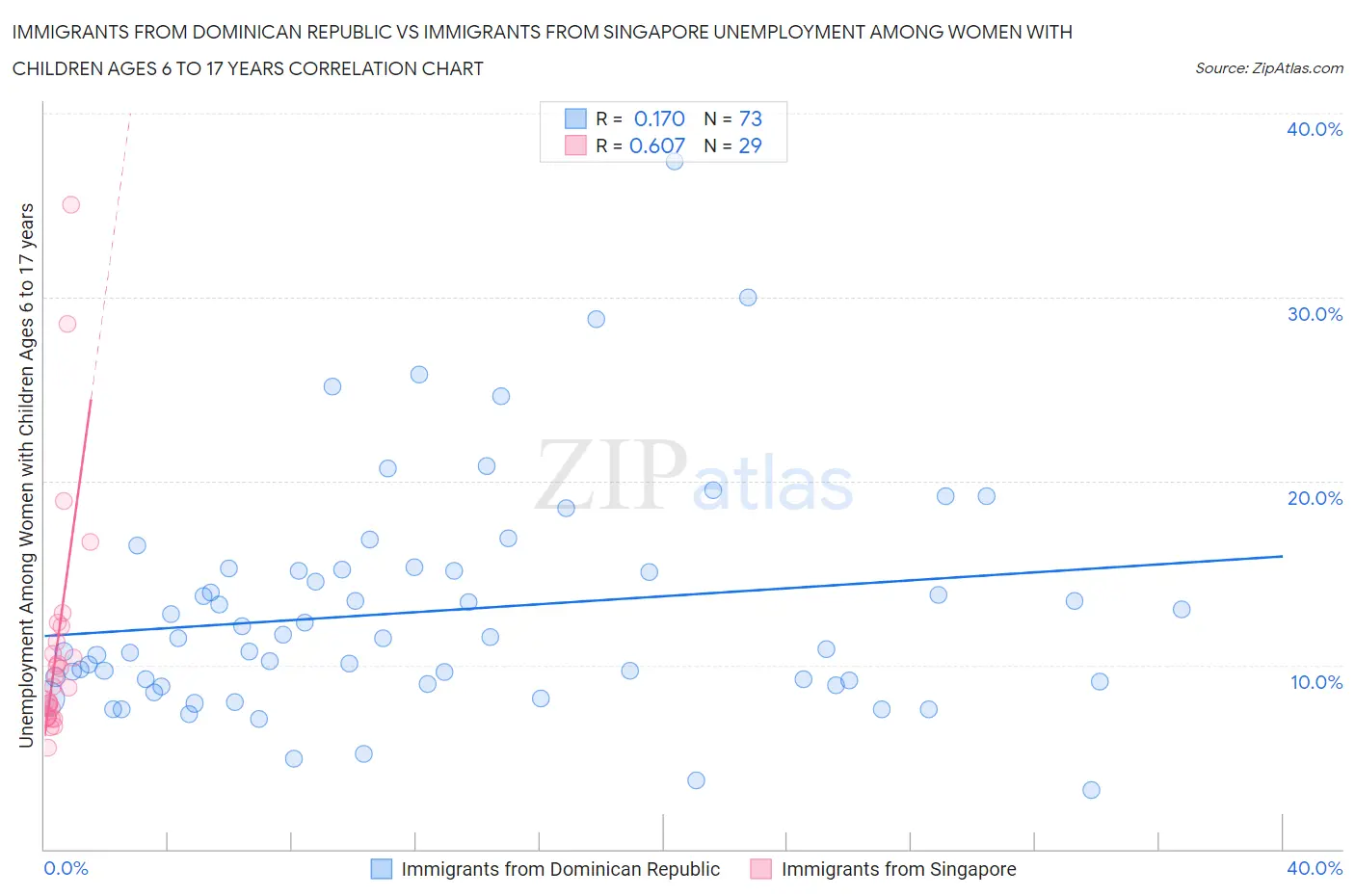 Immigrants from Dominican Republic vs Immigrants from Singapore Unemployment Among Women with Children Ages 6 to 17 years