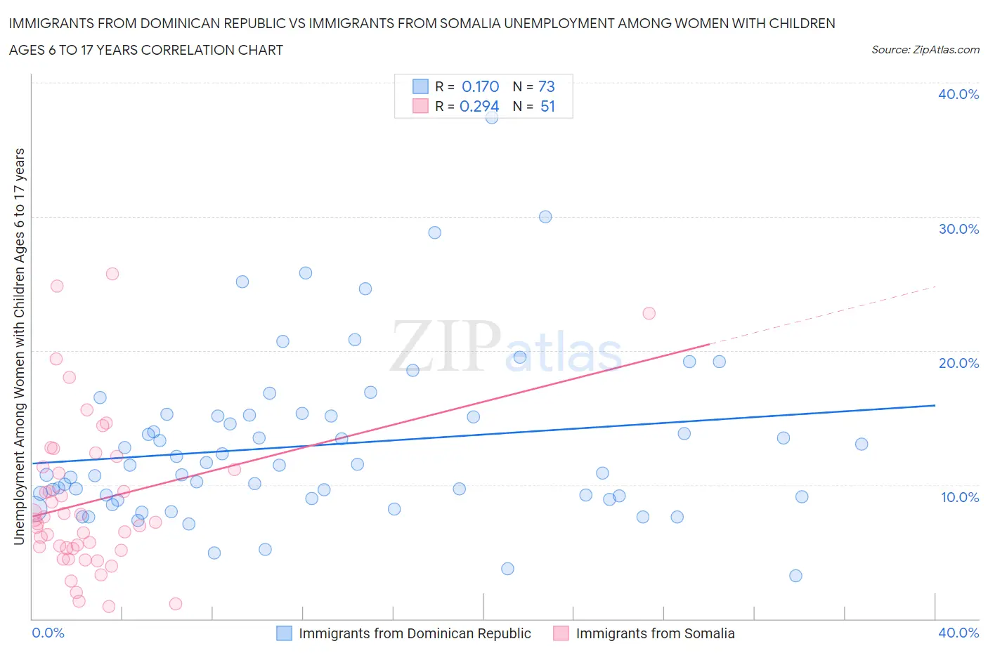 Immigrants from Dominican Republic vs Immigrants from Somalia Unemployment Among Women with Children Ages 6 to 17 years