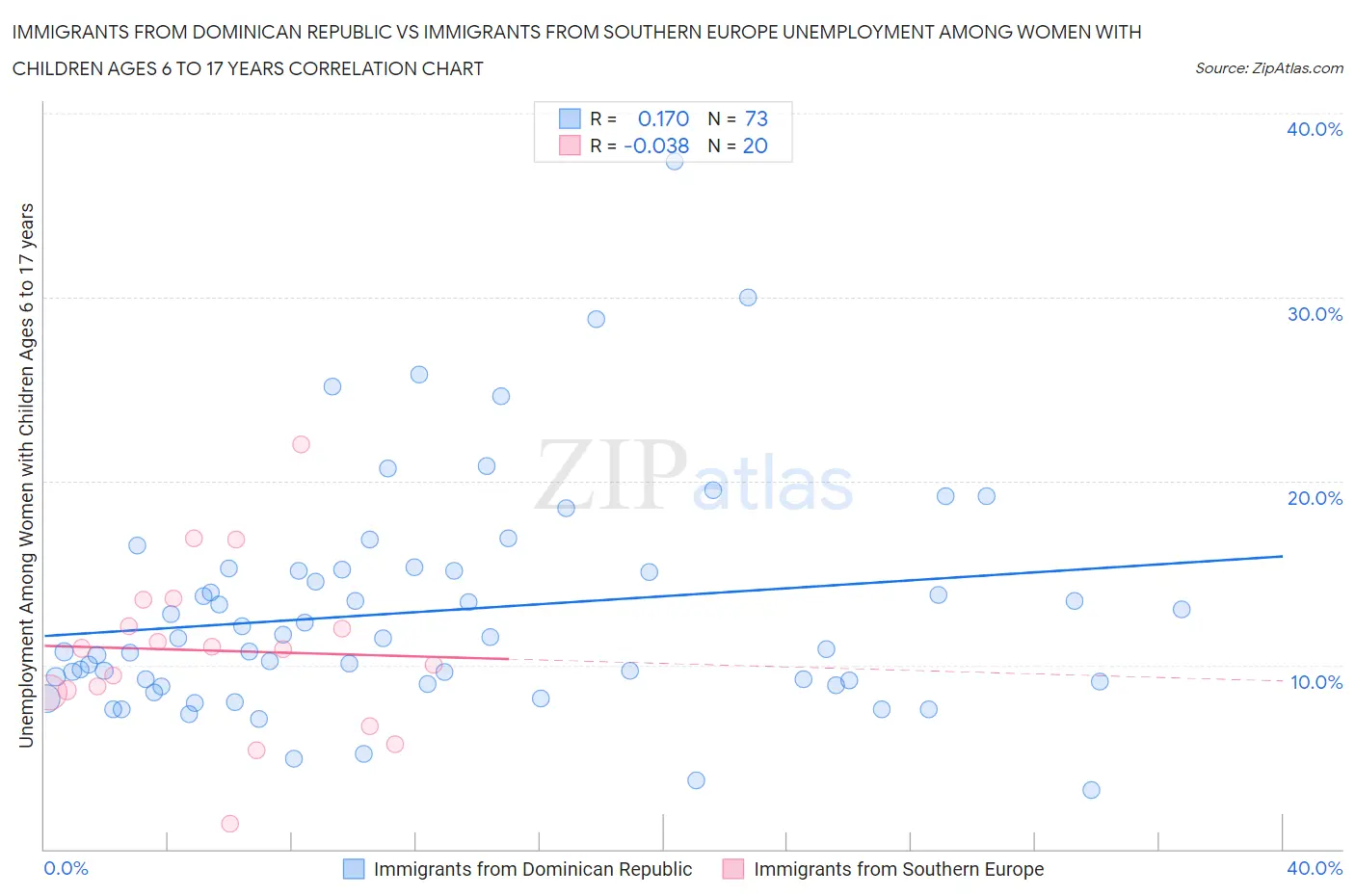 Immigrants from Dominican Republic vs Immigrants from Southern Europe Unemployment Among Women with Children Ages 6 to 17 years
