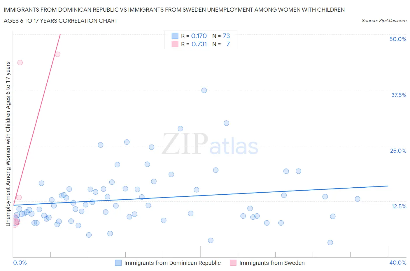 Immigrants from Dominican Republic vs Immigrants from Sweden Unemployment Among Women with Children Ages 6 to 17 years