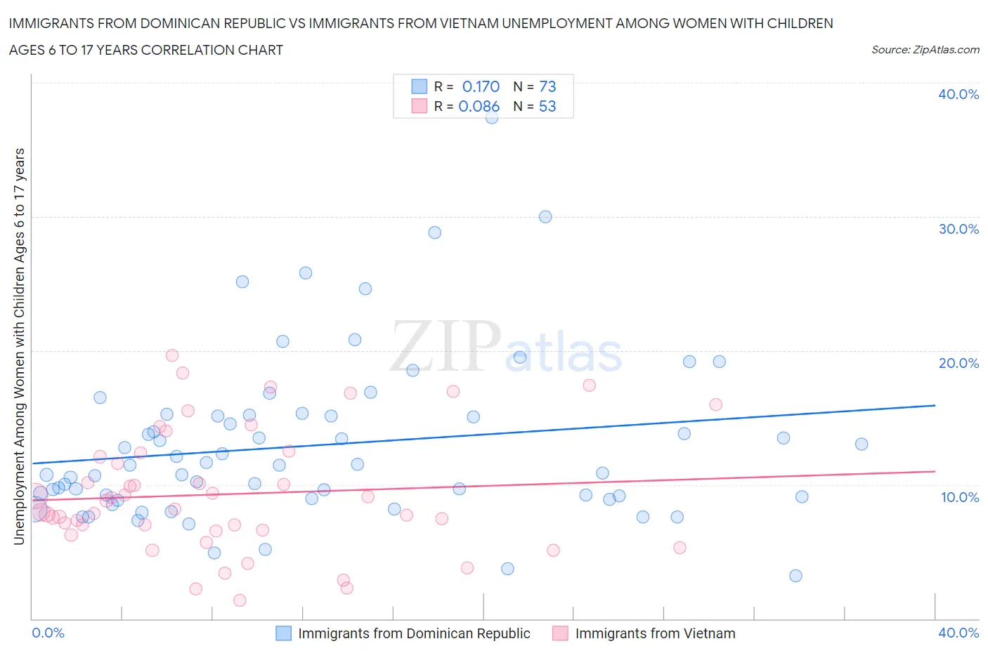 Immigrants from Dominican Republic vs Immigrants from Vietnam Unemployment Among Women with Children Ages 6 to 17 years
