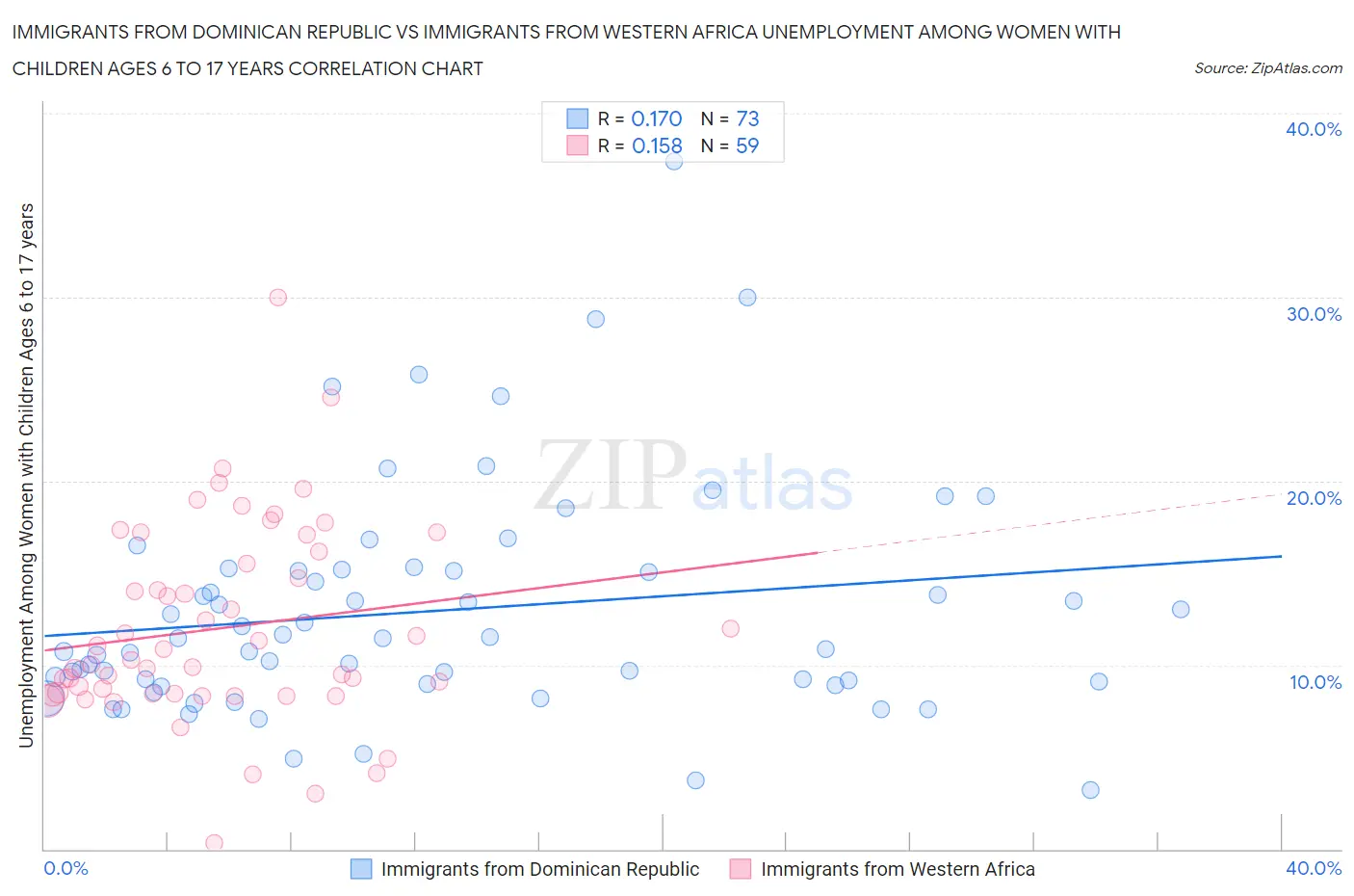Immigrants from Dominican Republic vs Immigrants from Western Africa Unemployment Among Women with Children Ages 6 to 17 years