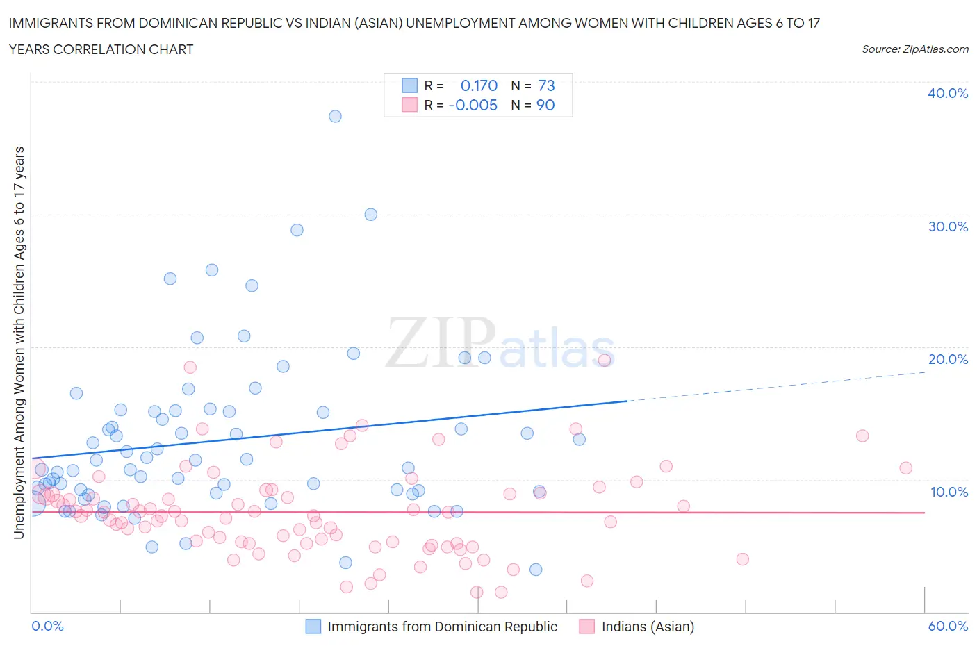 Immigrants from Dominican Republic vs Indian (Asian) Unemployment Among Women with Children Ages 6 to 17 years