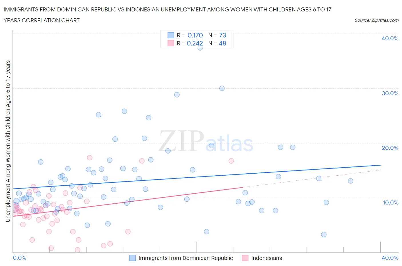 Immigrants from Dominican Republic vs Indonesian Unemployment Among Women with Children Ages 6 to 17 years