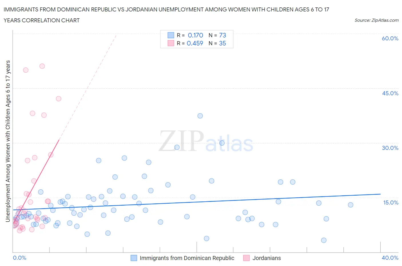 Immigrants from Dominican Republic vs Jordanian Unemployment Among Women with Children Ages 6 to 17 years