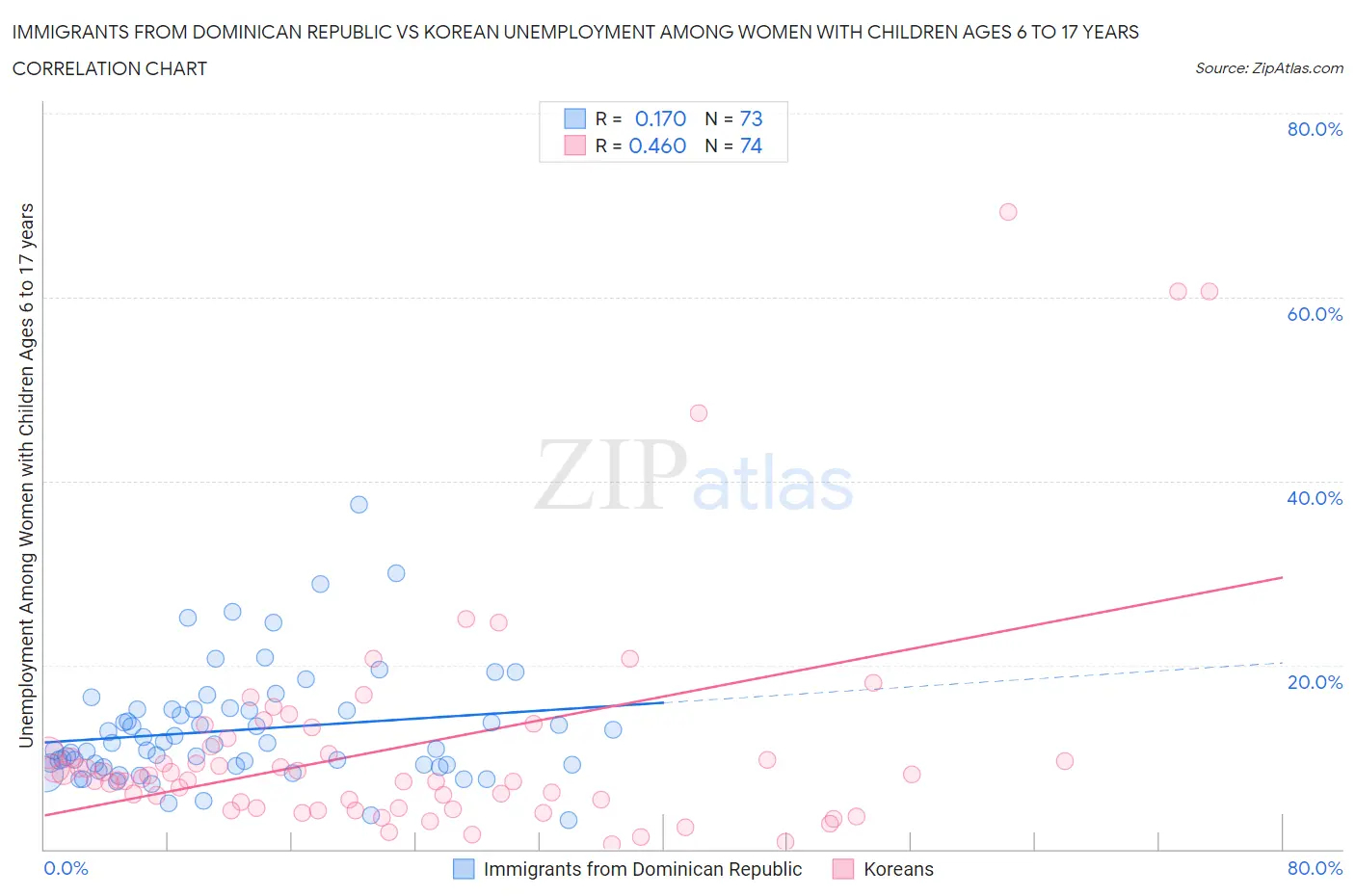 Immigrants from Dominican Republic vs Korean Unemployment Among Women with Children Ages 6 to 17 years