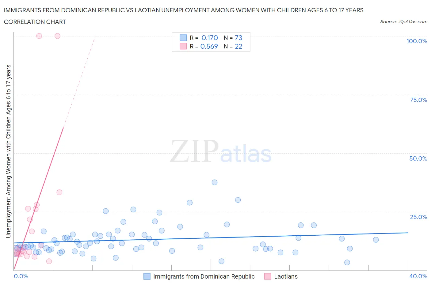 Immigrants from Dominican Republic vs Laotian Unemployment Among Women with Children Ages 6 to 17 years