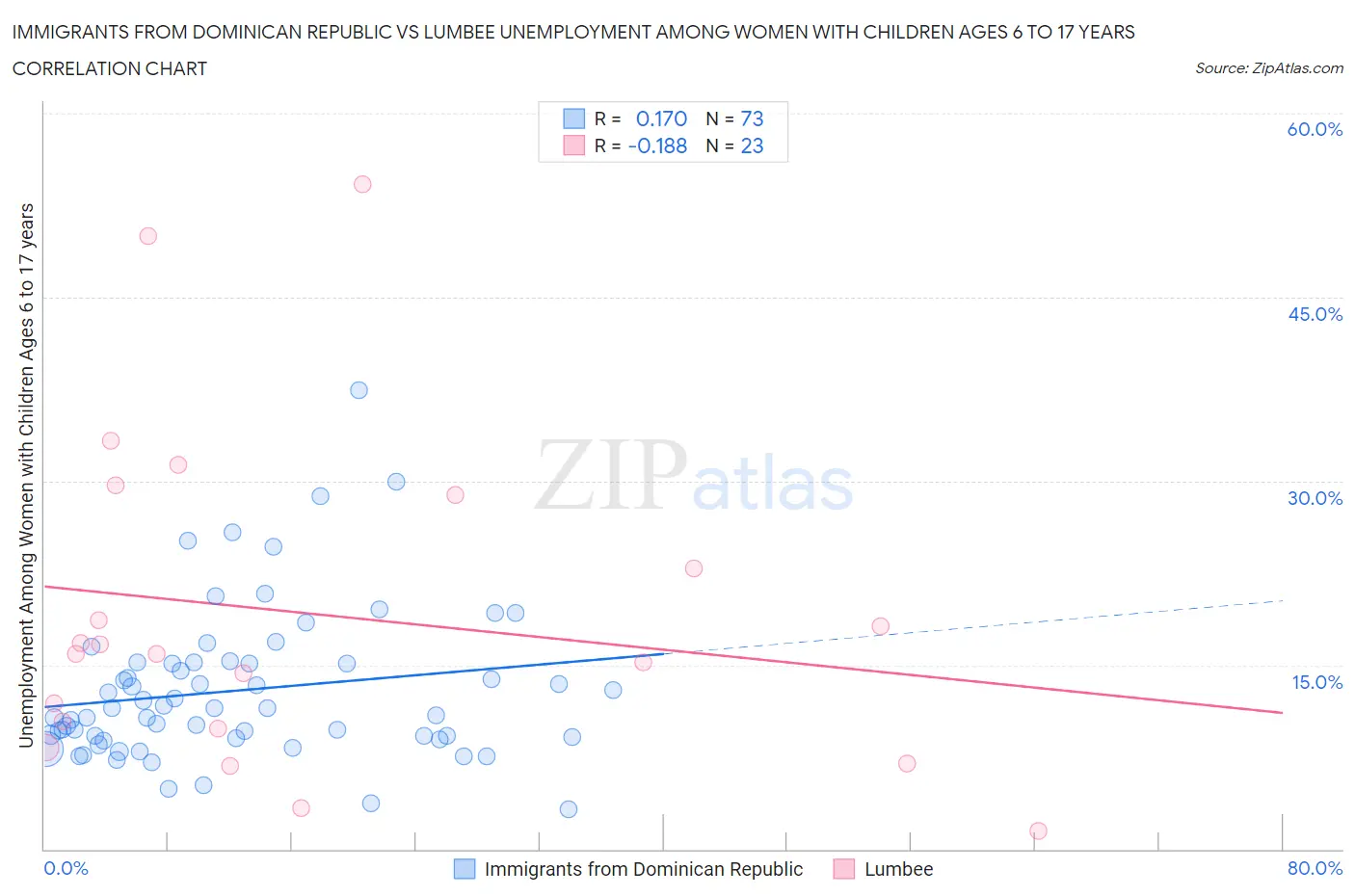 Immigrants from Dominican Republic vs Lumbee Unemployment Among Women with Children Ages 6 to 17 years