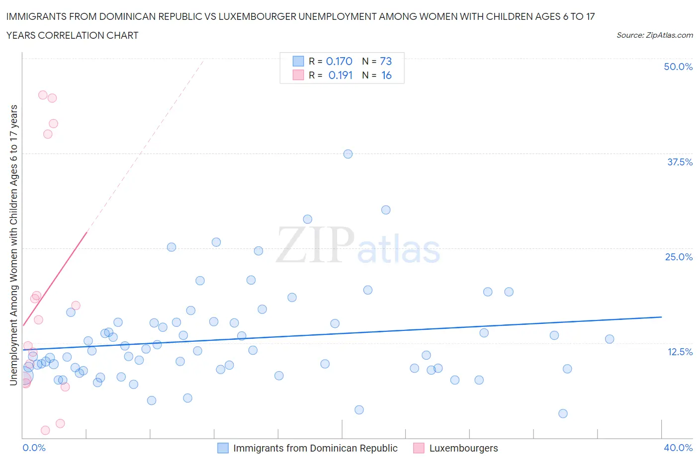 Immigrants from Dominican Republic vs Luxembourger Unemployment Among Women with Children Ages 6 to 17 years