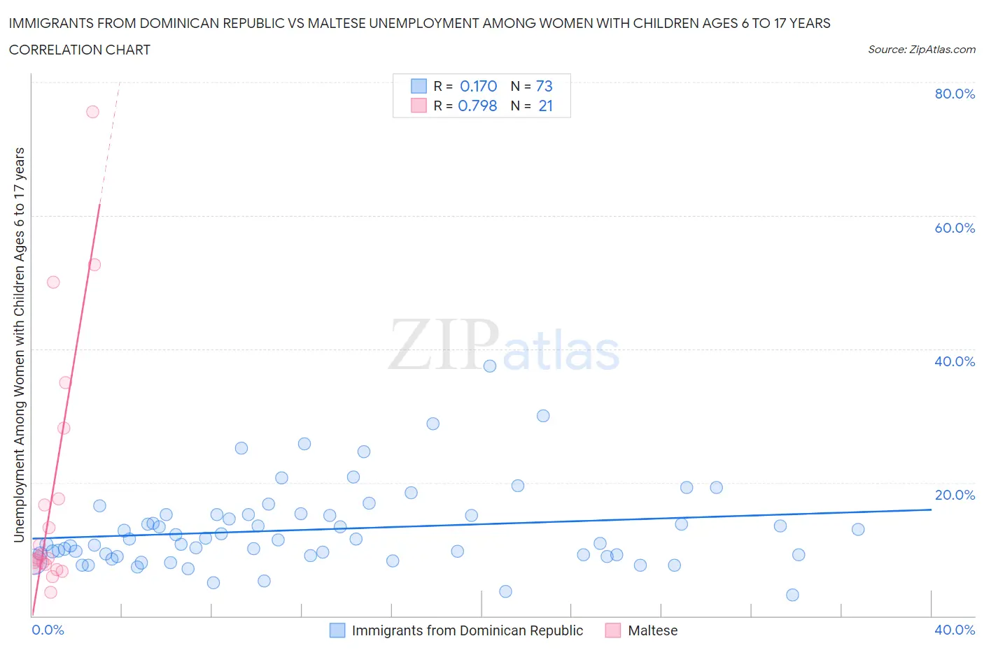 Immigrants from Dominican Republic vs Maltese Unemployment Among Women with Children Ages 6 to 17 years
