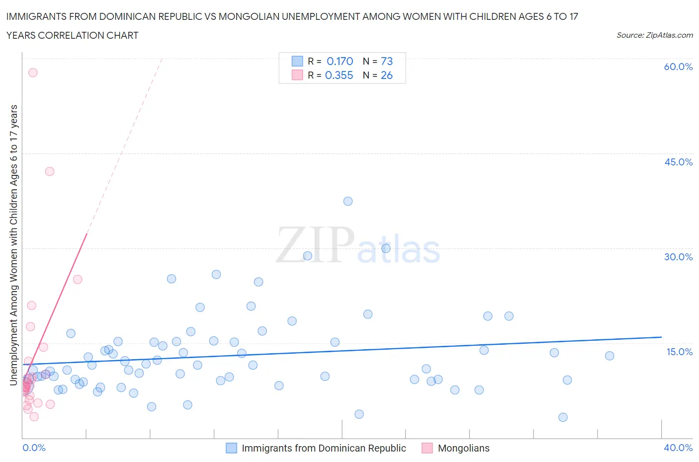 Immigrants from Dominican Republic vs Mongolian Unemployment Among Women with Children Ages 6 to 17 years