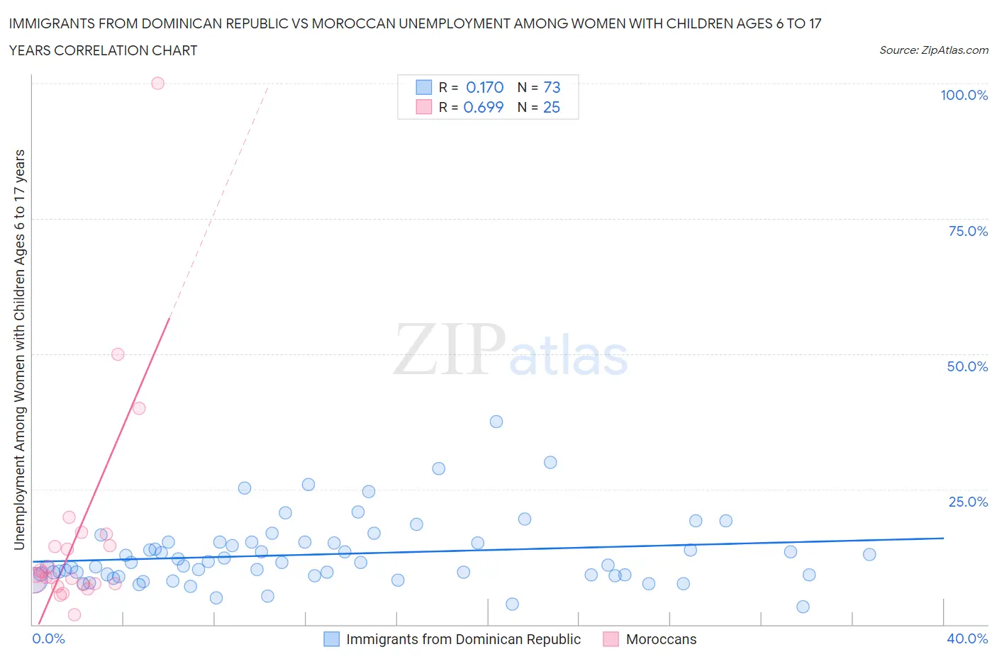 Immigrants from Dominican Republic vs Moroccan Unemployment Among Women with Children Ages 6 to 17 years