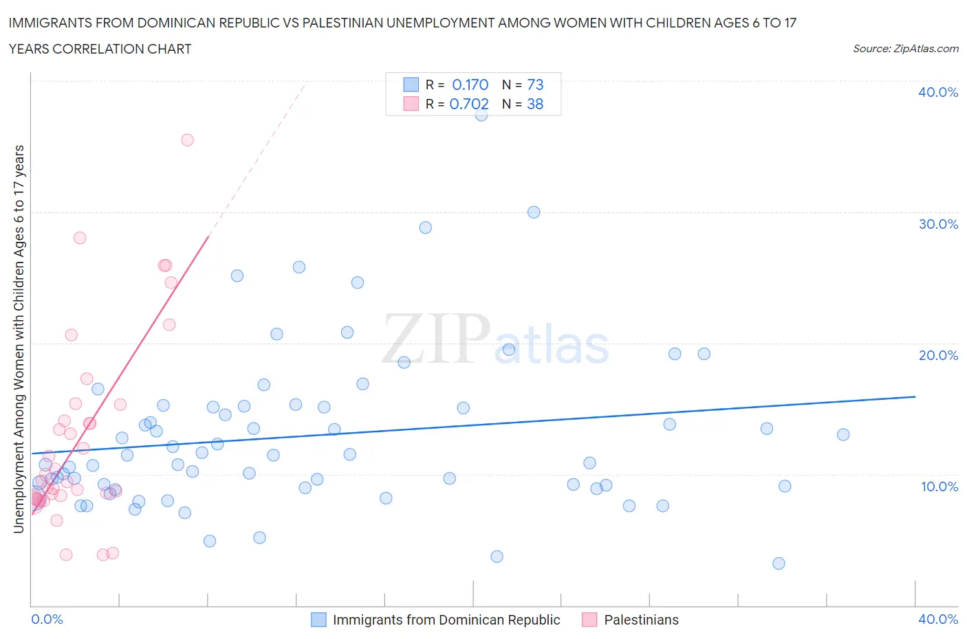 Immigrants from Dominican Republic vs Palestinian Unemployment Among Women with Children Ages 6 to 17 years