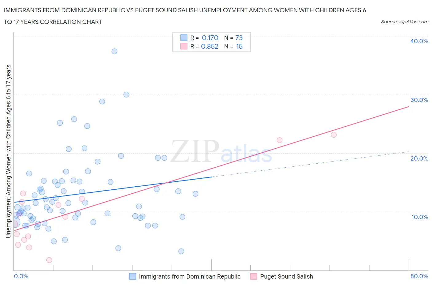 Immigrants from Dominican Republic vs Puget Sound Salish Unemployment Among Women with Children Ages 6 to 17 years