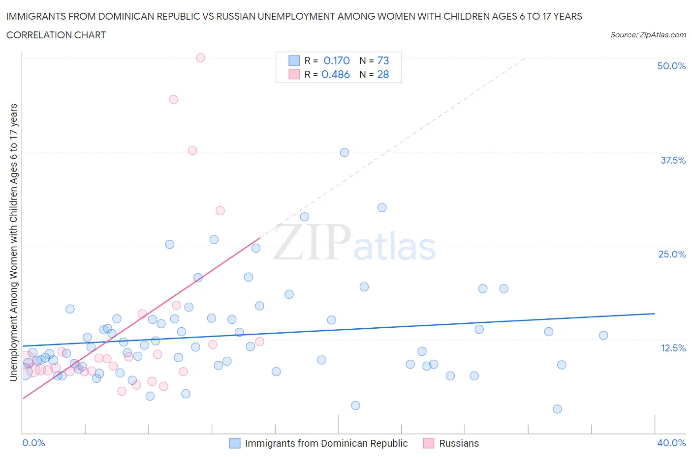 Immigrants from Dominican Republic vs Russian Unemployment Among Women with Children Ages 6 to 17 years
