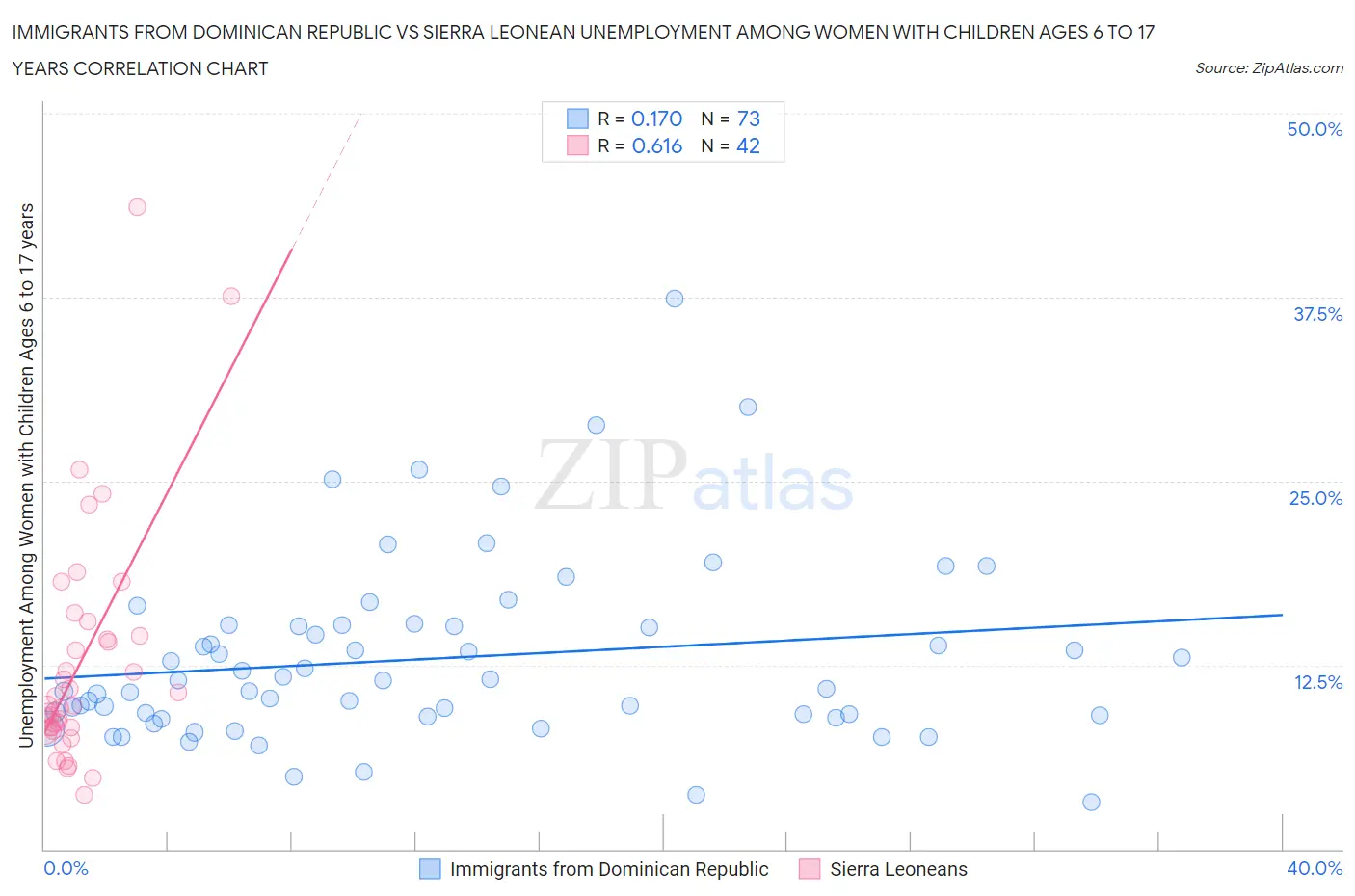 Immigrants from Dominican Republic vs Sierra Leonean Unemployment Among Women with Children Ages 6 to 17 years