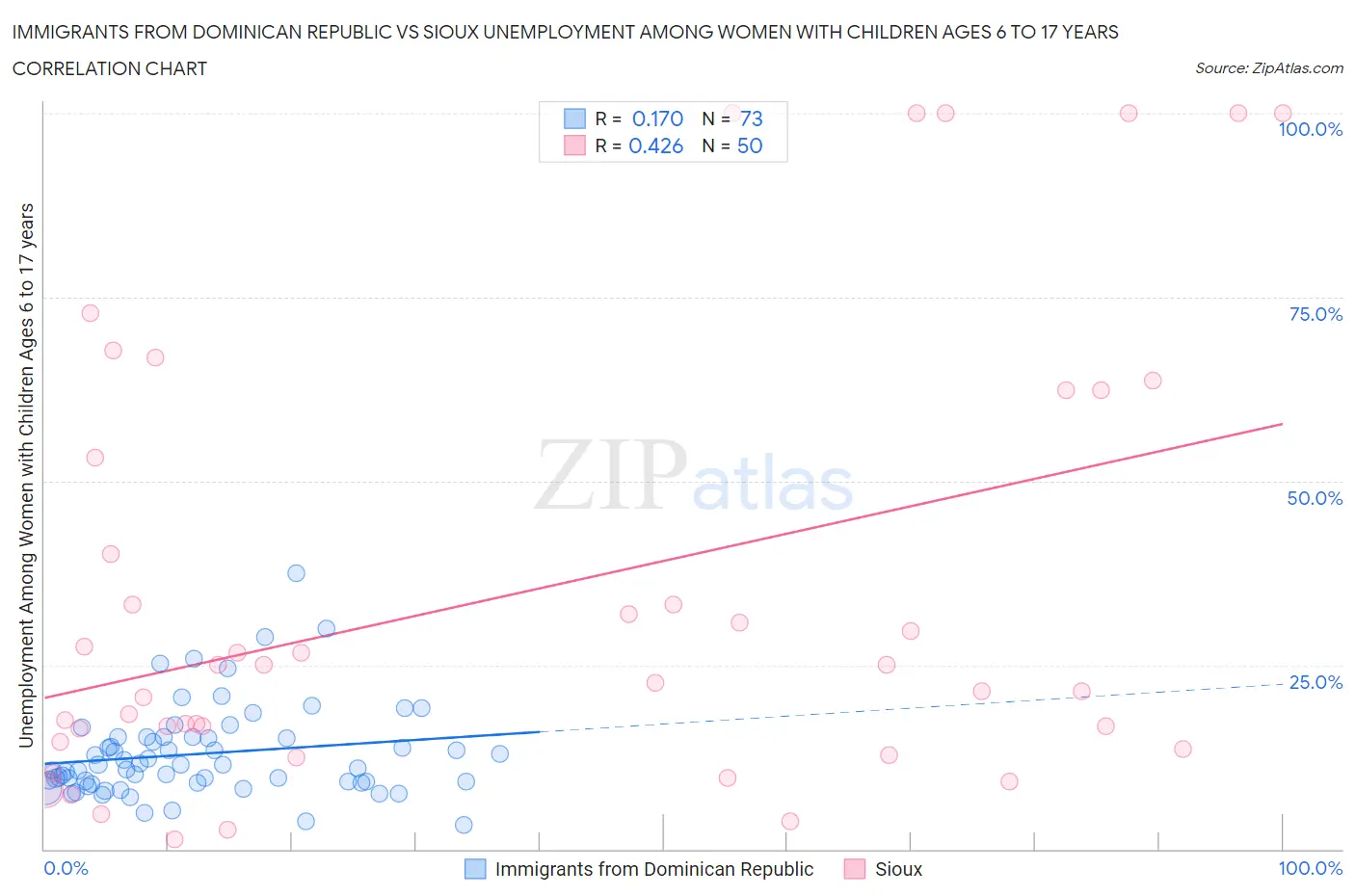 Immigrants from Dominican Republic vs Sioux Unemployment Among Women with Children Ages 6 to 17 years
