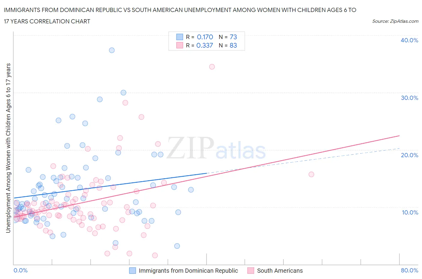 Immigrants from Dominican Republic vs South American Unemployment Among Women with Children Ages 6 to 17 years