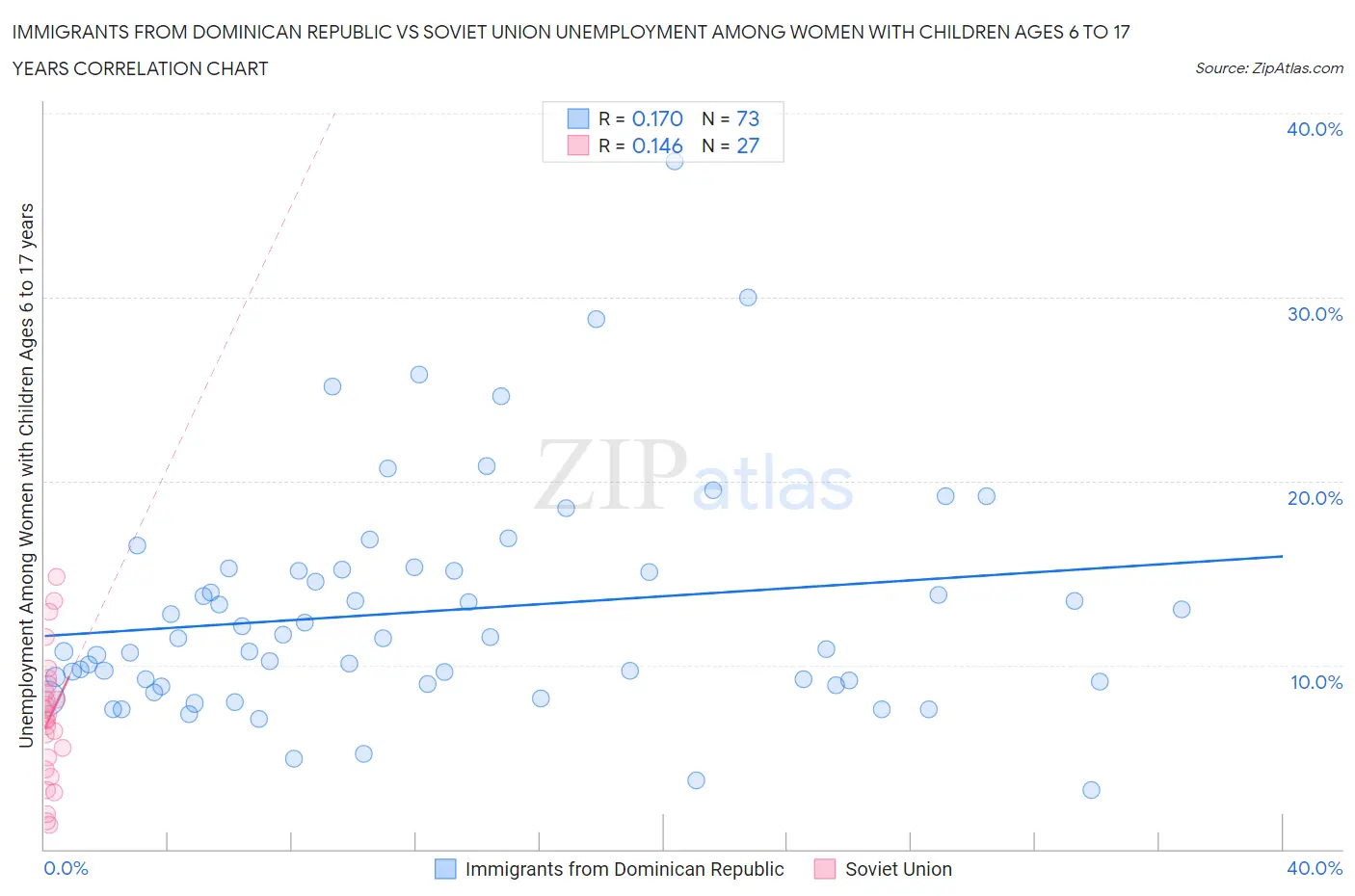 Immigrants from Dominican Republic vs Soviet Union Unemployment Among Women with Children Ages 6 to 17 years