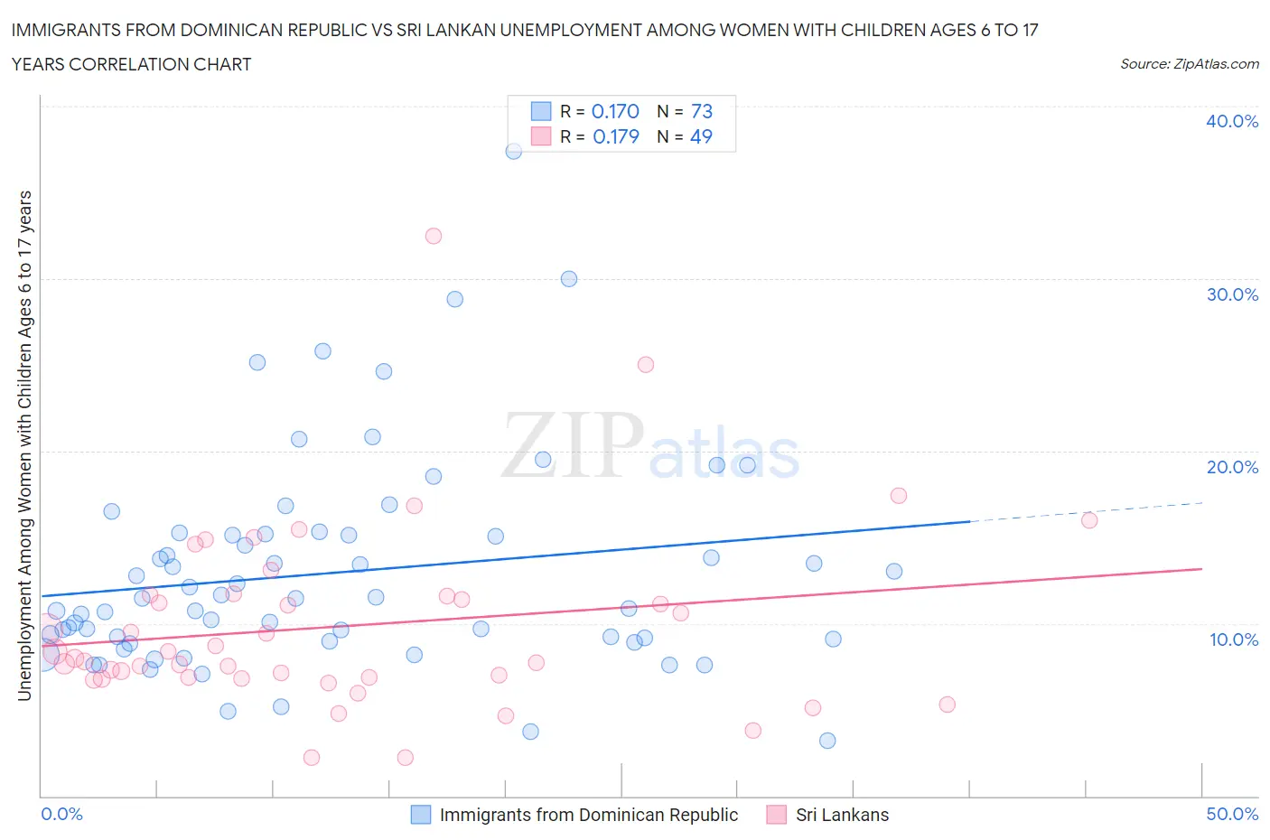 Immigrants from Dominican Republic vs Sri Lankan Unemployment Among Women with Children Ages 6 to 17 years