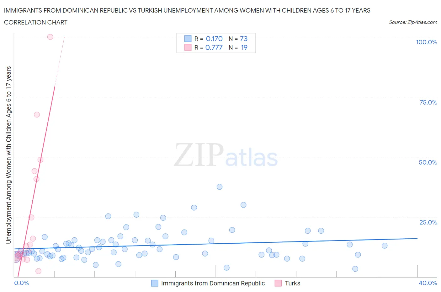 Immigrants from Dominican Republic vs Turkish Unemployment Among Women with Children Ages 6 to 17 years