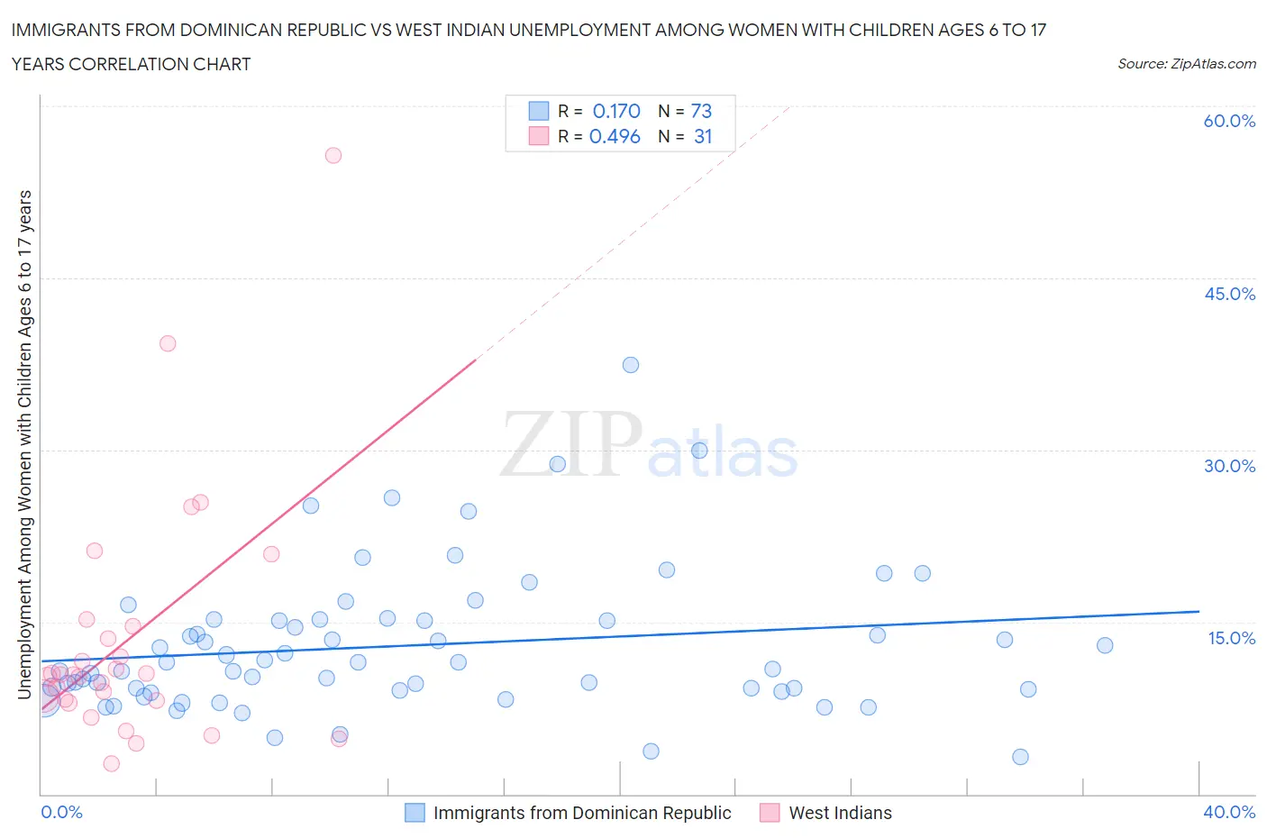Immigrants from Dominican Republic vs West Indian Unemployment Among Women with Children Ages 6 to 17 years