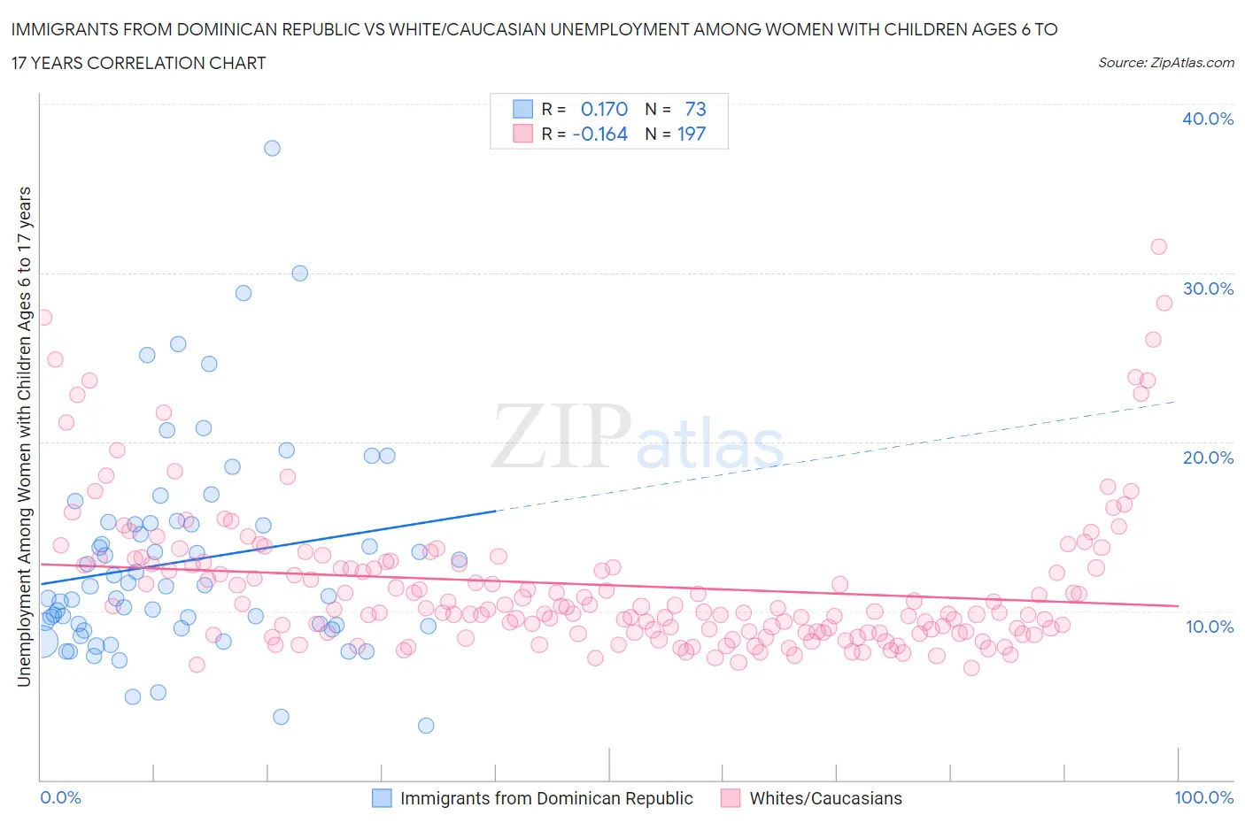 Immigrants from Dominican Republic vs White/Caucasian Unemployment Among Women with Children Ages 6 to 17 years