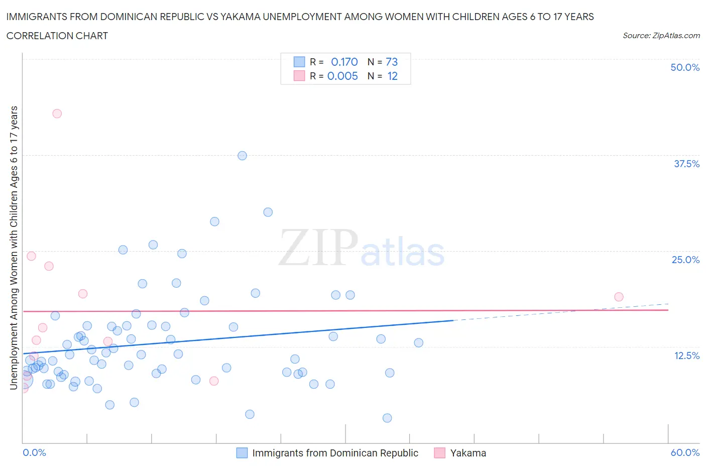 Immigrants from Dominican Republic vs Yakama Unemployment Among Women with Children Ages 6 to 17 years