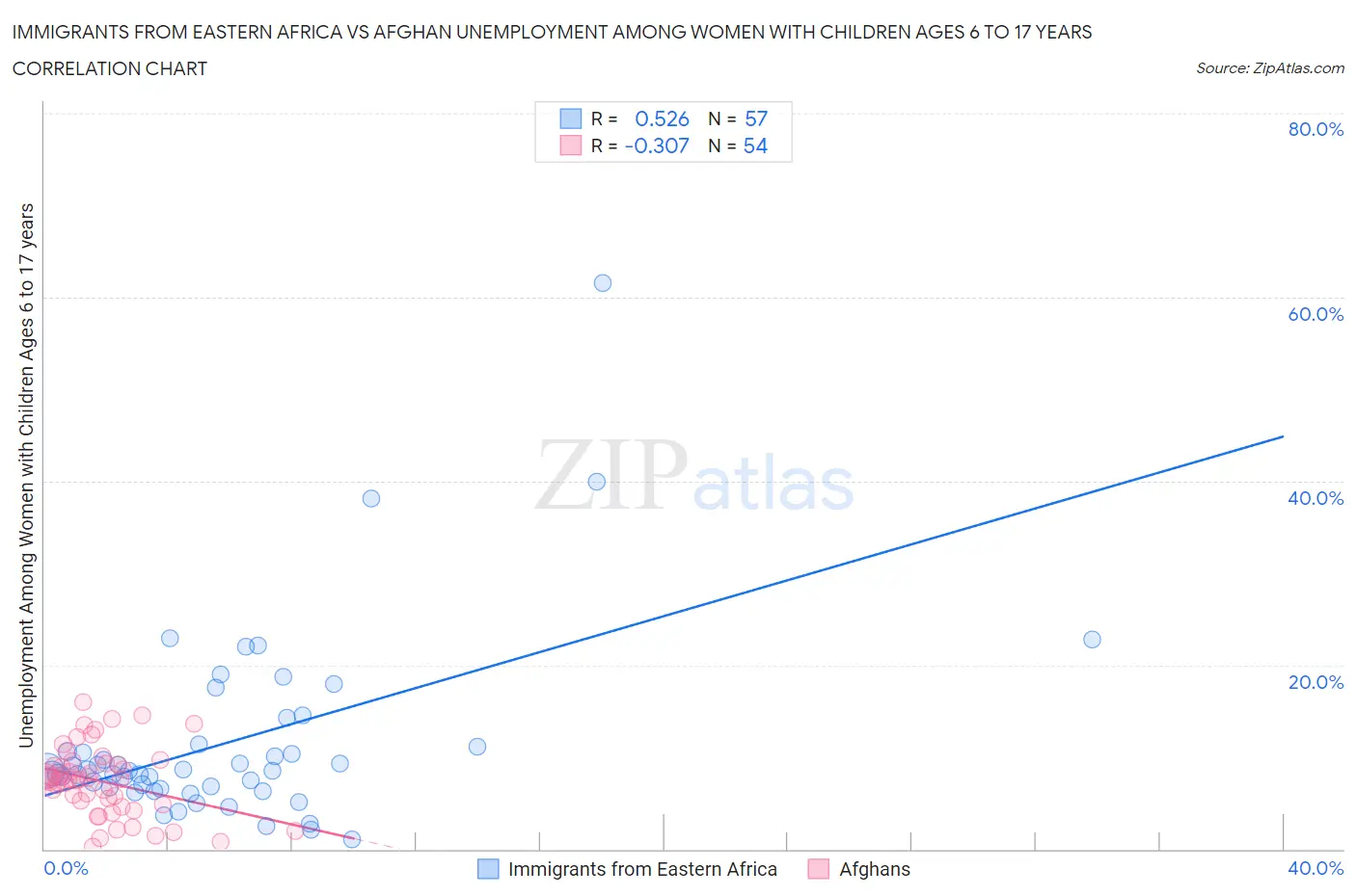 Immigrants from Eastern Africa vs Afghan Unemployment Among Women with Children Ages 6 to 17 years